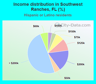 Income distribution in Southwest Ranches, FL (%)