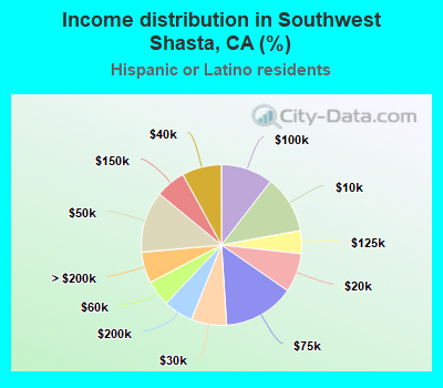 Income distribution in Southwest Shasta, CA (%)