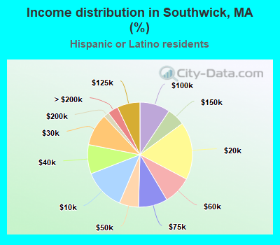 Income distribution in Southwick, MA (%)