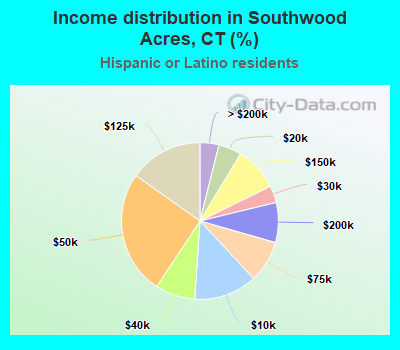 Income distribution in Southwood Acres, CT (%)