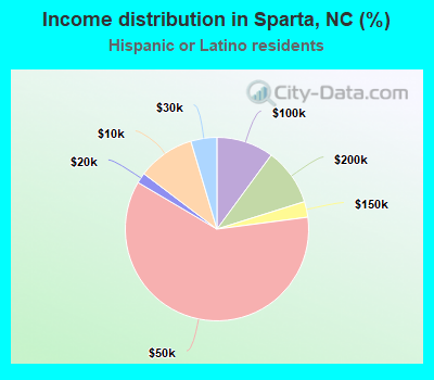 Income distribution in Sparta, NC (%)