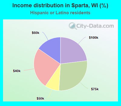 Income distribution in Sparta, WI (%)
