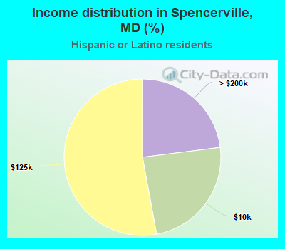 Income distribution in Spencerville, MD (%)