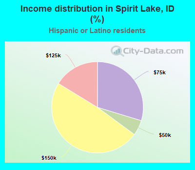 Income distribution in Spirit Lake, ID (%)