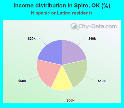 Income distribution in Spiro, OK (%)