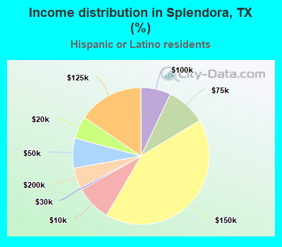 Income distribution in Splendora, TX (%)