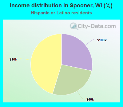 Income distribution in Spooner, WI (%)
