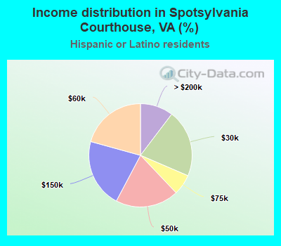 Income distribution in Spotsylvania Courthouse, VA (%)