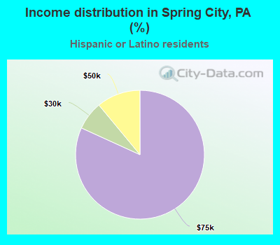 Income distribution in Spring City, PA (%)