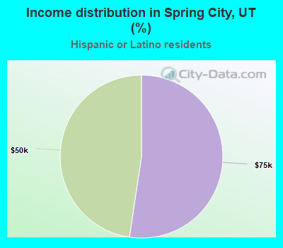 Income distribution in Spring City, UT (%)