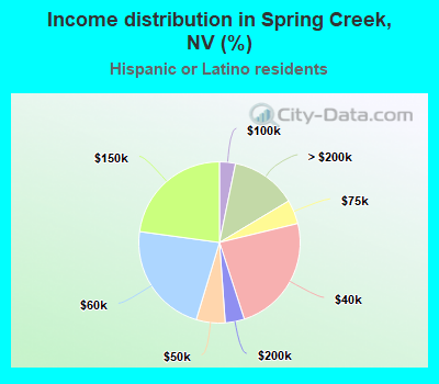 Income distribution in Spring Creek, NV (%)