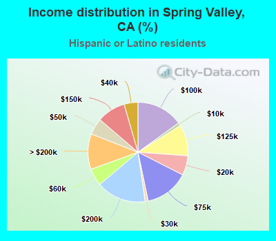 Income distribution in Spring Valley, CA (%)