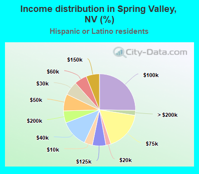 Income distribution in Spring Valley, NV (%)