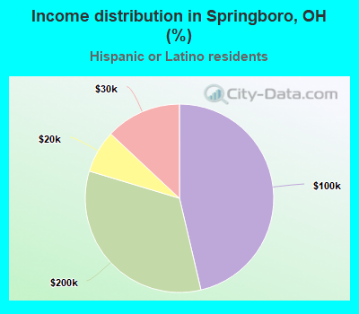 Income distribution in Springboro, OH (%)