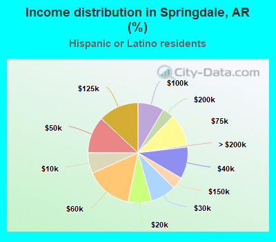 Income distribution in Springdale, AR (%)