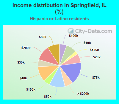 Income distribution in Springfield, IL (%)