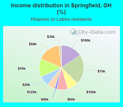 Income distribution in Springfield, OH (%)