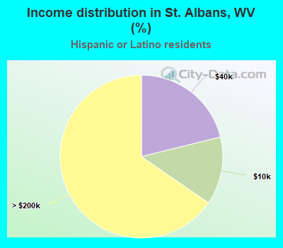 Income distribution in St. Albans, WV (%)