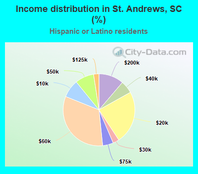 Income distribution in St. Andrews, SC (%)