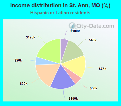Income distribution in St. Ann, MO (%)