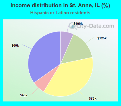 Income distribution in St. Anne, IL (%)