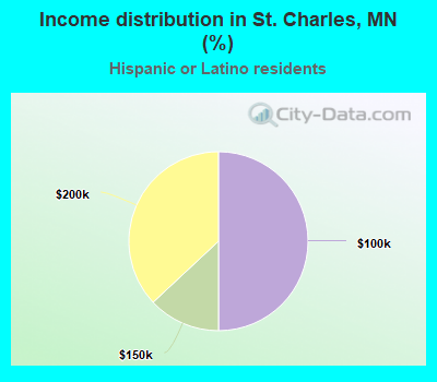 Income distribution in St. Charles, MN (%)