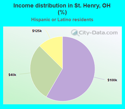 Income distribution in St. Henry, OH (%)