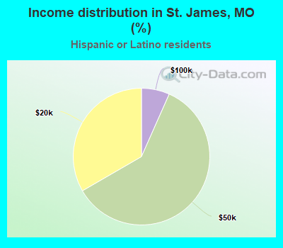 Income distribution in St. James, MO (%)