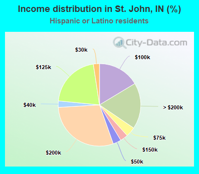 Income distribution in St. John, IN (%)