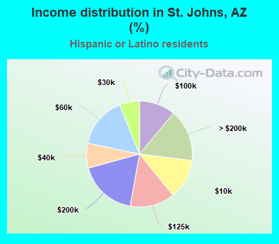 Income distribution in St. Johns, AZ (%)