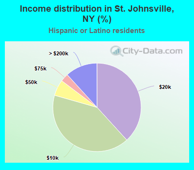 Income distribution in St. Johnsville, NY (%)