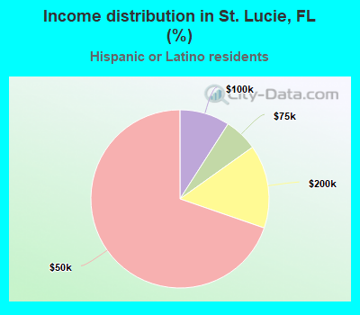 Income distribution in St. Lucie, FL (%)