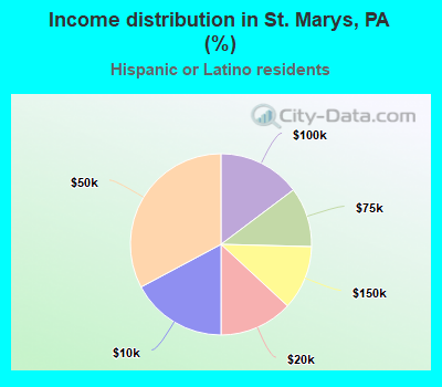 Income distribution in St. Marys, PA (%)