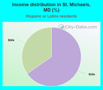 Income distribution in St. Michaels, MD (%)