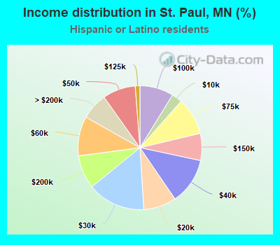 Income distribution in St. Paul, MN (%)