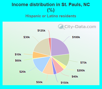 Income distribution in St. Pauls, NC (%)