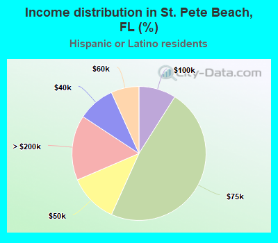 Income distribution in St. Pete Beach, FL (%)