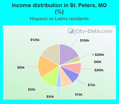 Income distribution in St. Peters, MO (%)
