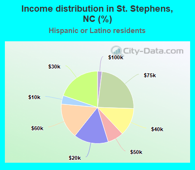 Income distribution in St. Stephens, NC (%)