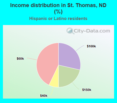 Income distribution in St. Thomas, ND (%)