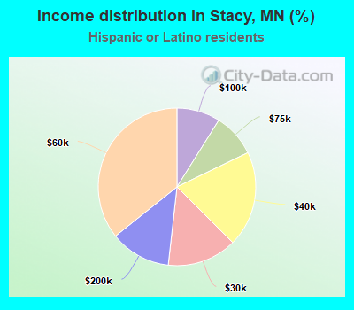 Income distribution in Stacy, MN (%)