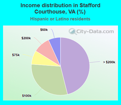 Income distribution in Stafford Courthouse, VA (%)