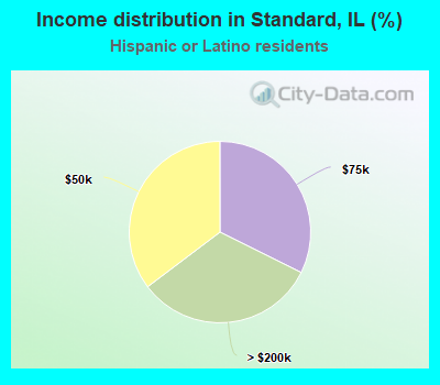 Income distribution in Standard, IL (%)