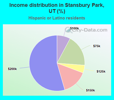 Income distribution in Stansbury Park, UT (%)
