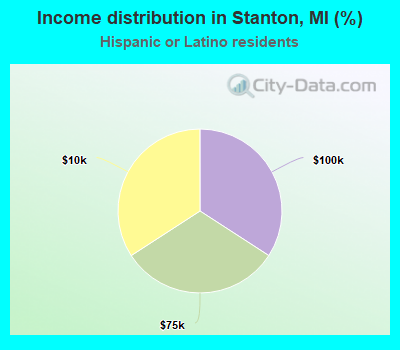 Income distribution in Stanton, MI (%)
