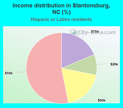Income distribution in Stantonsburg, NC (%)