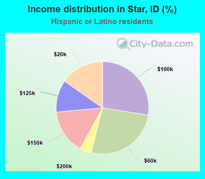 Income distribution in Star, ID (%)