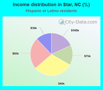 Income distribution in Star, NC (%)