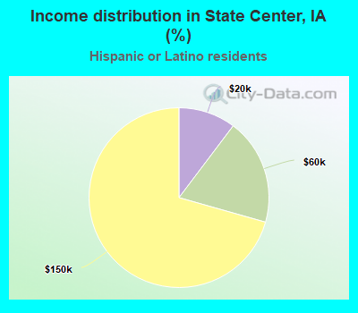 Income distribution in State Center, IA (%)