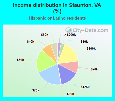 Income distribution in Staunton, VA (%)